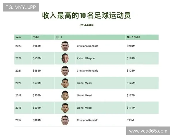 2025年全球足球球星真实收入排行榜揭晓 他们赚得比你想象的还多